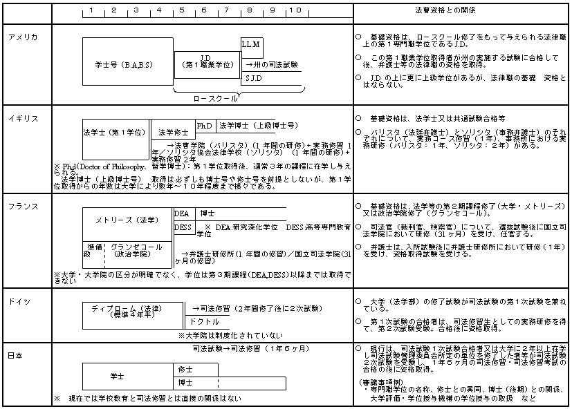 各国の法曹資格と学位（課程）の関係