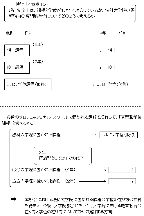 課程と学位の対応関係