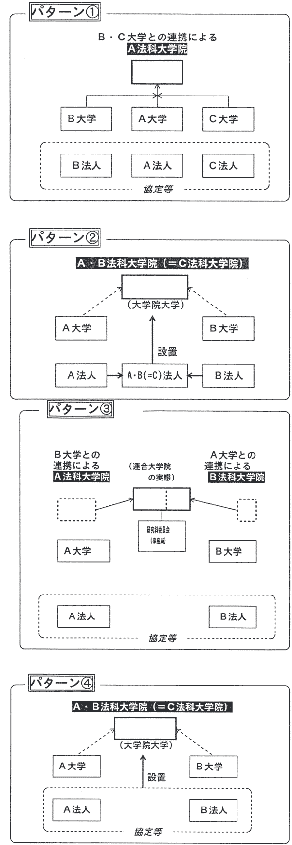 検討すべき連合のパターン例１　２　３