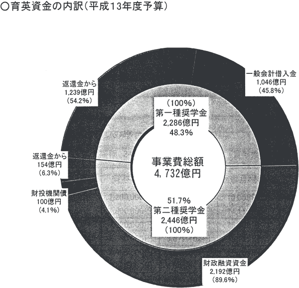 育英資金の内訳（平成１３年度予算）