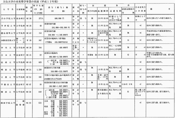 主な大学の育英奨学事業の状況（平成１２年度）