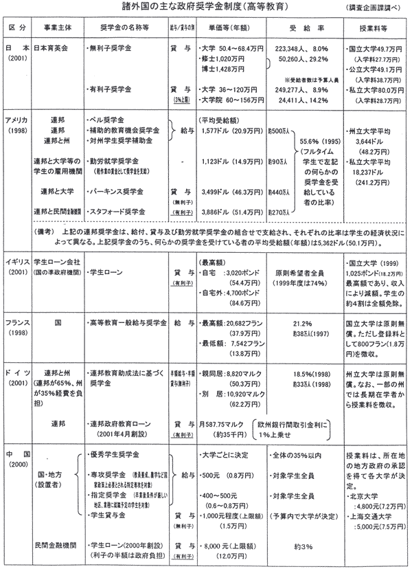 諸外国の主な政府奨学金制度（高等教育）