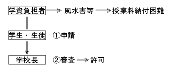 手続き各国立学校長に対して申請の図表