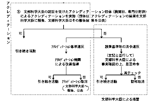 アクレディテーション