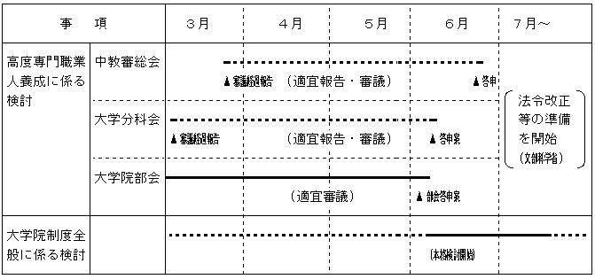 大学院における関する諸問題の検討スケジュール（案）